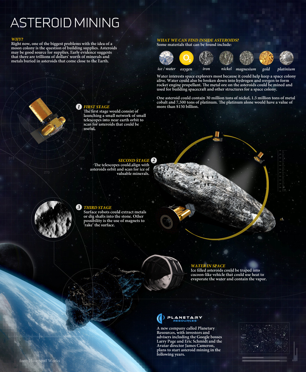 Asteroid Mining for ‘Unlimited’ Resources