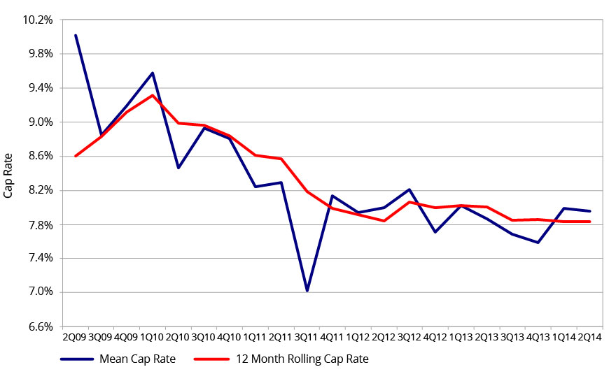 Q2 2014 Cap Rate Trends