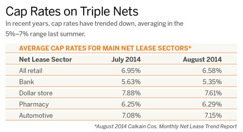 NNNs – Triple Net Leases in a Seller’s Market