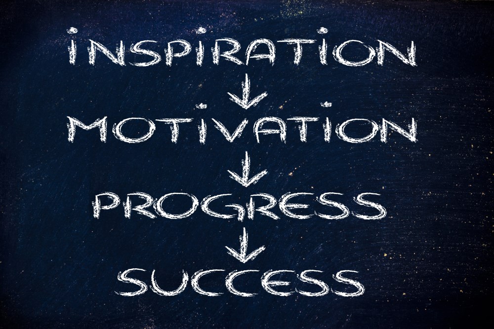 Inspiration -> Motivation -> Progress -> Success
